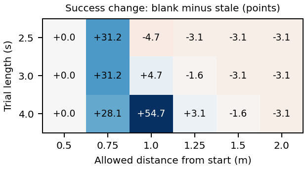 Measured differences in joint success between blank and stale depth across six permitted radii and three evaluation horizons.